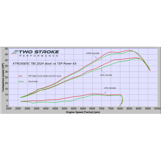 TSP KTM ‘Group’ 250 EXC/XC-W ERM TBI 2024-On Power Kit #2