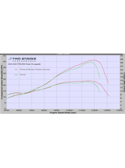 TSP KTM125SX / EXC / XC, Husky TC125 & Gas Gas MC125 2019-től Power Kit