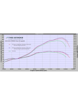 TSP KTM85SX, Husky TC85 & Gas Gas MC85 2018-tól Teljesítmény Készlet