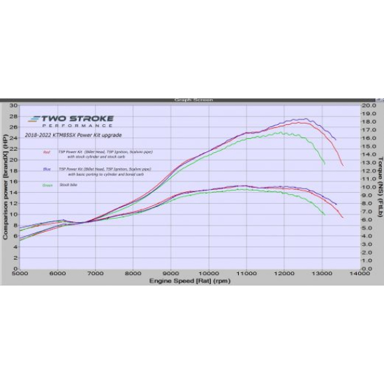 TSP KTM85SX, Husky TC85 & Gas Gas MC85 2018-tól Teljesítmény #1