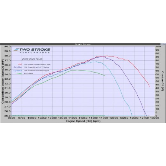 TSP Yamaha YZ125 2006-2021 & YZ125X 2006-on Erőcsomag #1