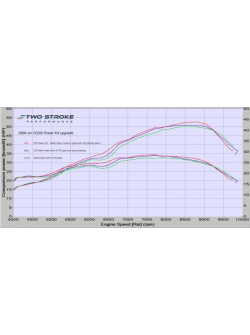 TSP Yamaha YZ250 2006 óta teljesítménykészlet