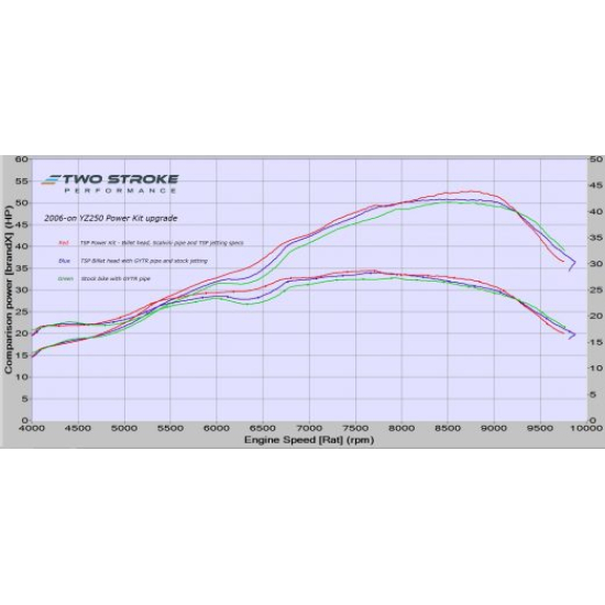 TSP Yamaha YZ250 2006 óta teljesítménykészlet #1