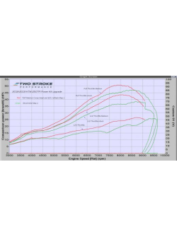 TSP KTM 250TPI és Husky TE250i 2018-2019 TPI Teljesítmény Készlet