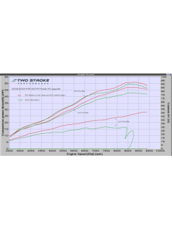 TSP KTM 300TPI és Husky TE300i 2018-2019 TPI Power Kit