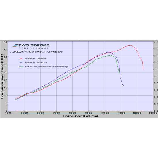 TPI Power Kit (TSP Overrev Tune) – megfelel a 2020-2023 KTM  #1