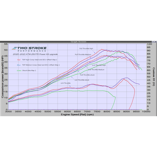 TSP ERM Erő Készlet – 2020-2023 KTM ‘Csoport’ 250TPI / 300TP #1